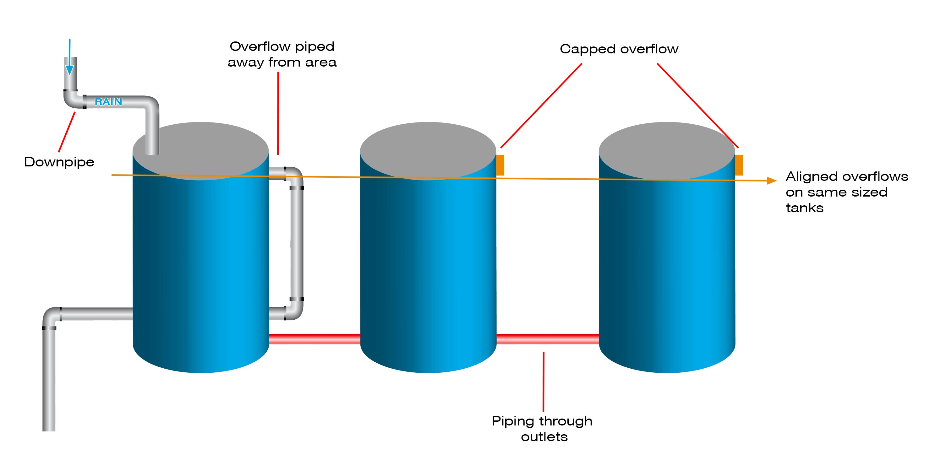 Linking same size water tanks-1